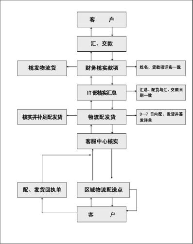 上海创新物流服务方案流程