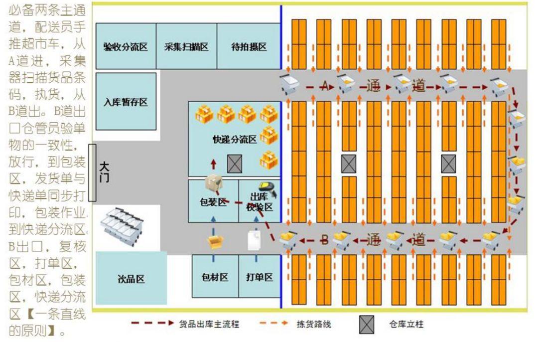 广州珠海仓储物流方案设计